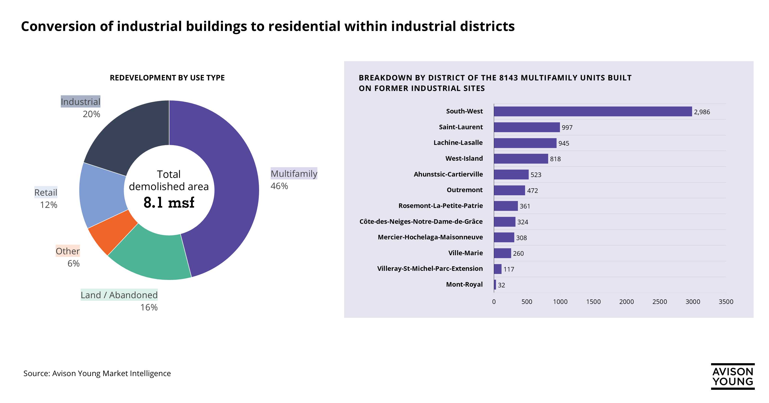 The residential renaissance of Montréal’s old industrial districts